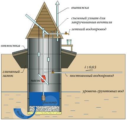 Устройство летнего водопровода из колодца: варианты и схемы сооружения с фото