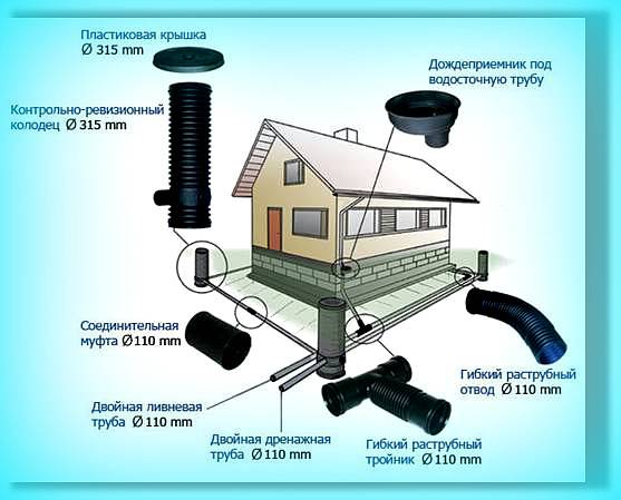 Ливневая канализация своими руками: устройство ливневки для дачи и частного дома с фото