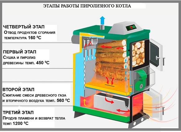 Пиролизные котлы отопления: принцип работы и виды котлов длительного горения с фото