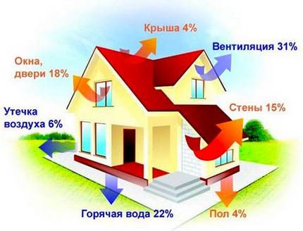 Как сделать расчет расхода газа на отопление дома в соответствии с нормами - фото