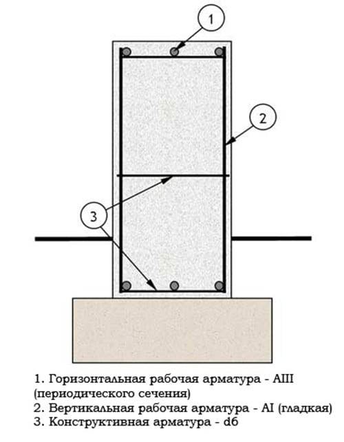 Технологическая схема армирования и расчет арматуры для ленточного фундамента