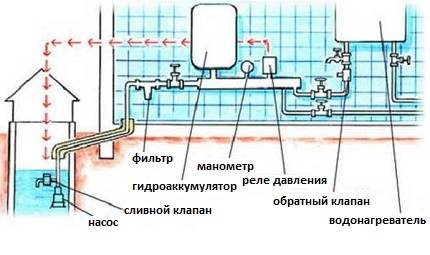 Водопровод в частном загородном доме своими руками: специфика устройства, п ... - фото