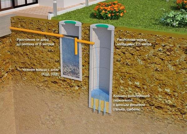 Как устроена выгребная яма с переливом: схемы и технология строительства - фото