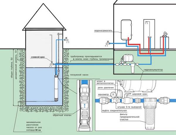 Устройство зимнего водопровода из колодца: обзор лучших вариантов и схем обустройства с фото